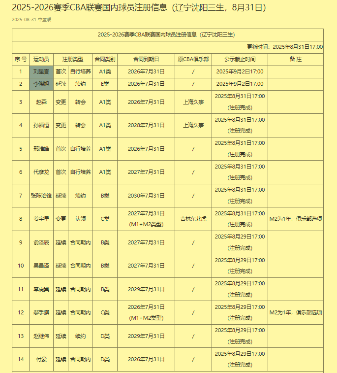 悬念揭晓！辽篮14人名单出炉，玄冥二老拆散，5新人希望挑战并存